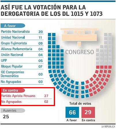 Votación en el Congreso por derogatoria de DL 1015 y 1073